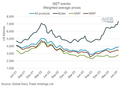 Global Dairy Trade Event 317 concluded with the GDT Price .